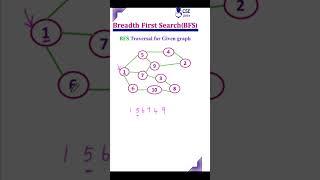 CSE Guru – BFS Traversal for the given graph #cseguru #graphtraversal #bfs #dfs #shortsyoutube #shorts #short