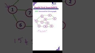 CSE Guru – DFS Traversal #dfs #bfs #graph #graphtraversal #cseguru #cseguruadavideos #shorts #shortsyoutube